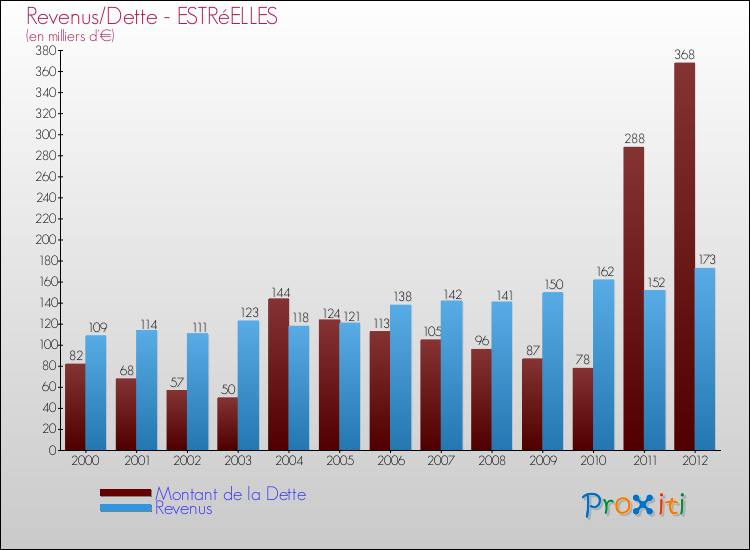 Evolution comparée de la dette et des revenus pour la commune de ESTRéELLES de 2000 à 2012 Comparaison de la dette et des revenus pour ESTRéELLES de 2000 à 2012