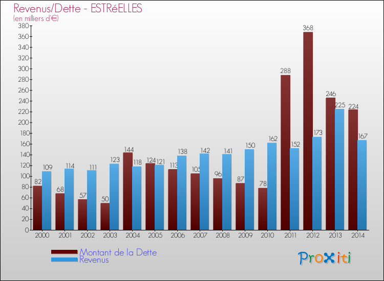 Evolution comparée de la dette et des revenus pour la commune de ESTRéELLES de 2000 à 2014 Comparaison de la dette et des revenus pour ESTRéELLES de 2000 à 2014