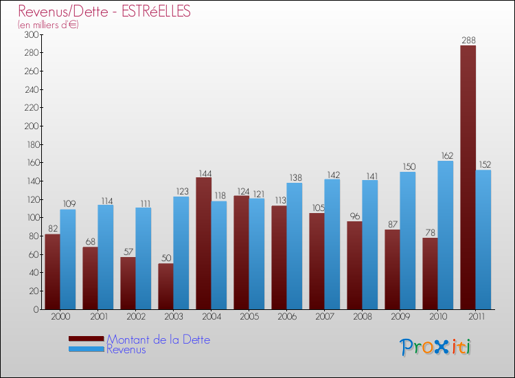 Evolution comparée de la dette et des revenus pour la commune de ESTRéELLES de 2000 à 2011 Comparaison de la dette et des revenus pour ESTRéELLES de 2000 à 2011