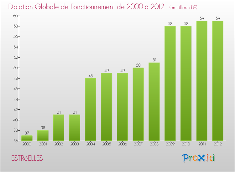 Evolution du montant de la Dotation Globale de Fonctionnement pour la commune de ESTRéELLES de 2000 à 2012 Evolution du montant de la Dotation Globale de Fonctionnement pour ESTRéELLES de 2000 à 2012
