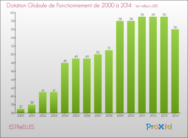 Evolution du montant de la Dotation Globale de Fonctionnement pour la commune de ESTRéELLES de 2000 à 2014 Evolution du montant de la Dotation Globale de Fonctionnement pour ESTRéELLES de 2000 à 2014