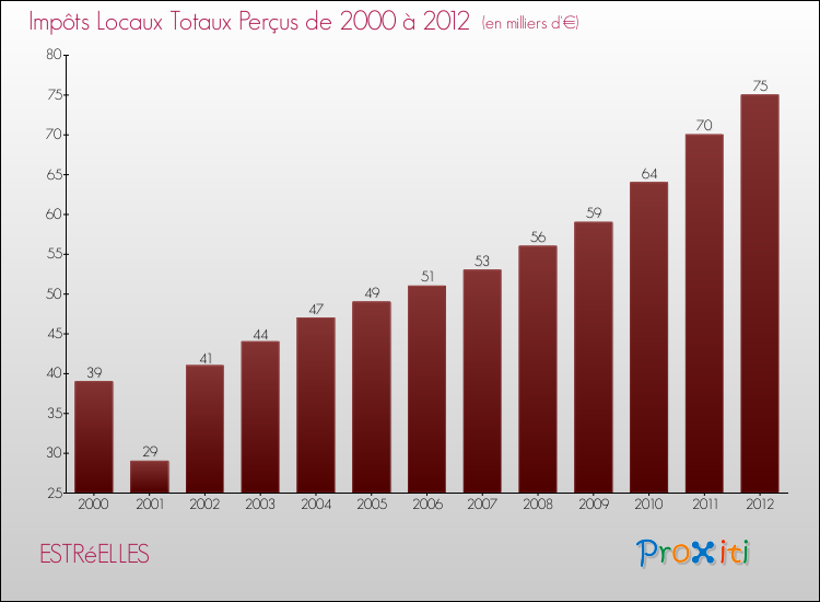 Evolution des Impôts Locaux pour la commune de ESTRéELLES de 2000 à 2012 Evolution des Impôts Locaux pour ESTRéELLES de 2000 à 2012