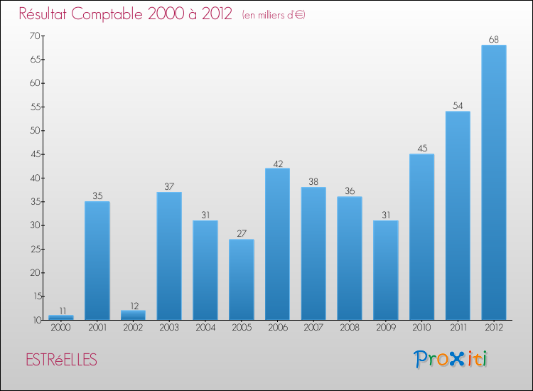 Evolution du résultat comptable pour la commune de ESTRéELLES de 2000 à 2012 Evolution du résultat comptable pour ESTRéELLES de 2000 à 2012