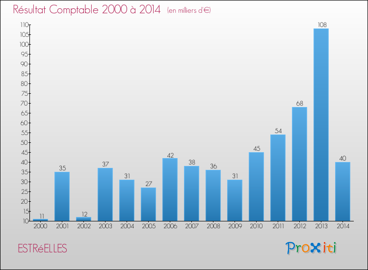 Evolution du résultat comptable pour la commune de ESTRéELLES de 2000 à 2014 Evolution du résultat comptable pour ESTRéELLES de 2000 à 2014