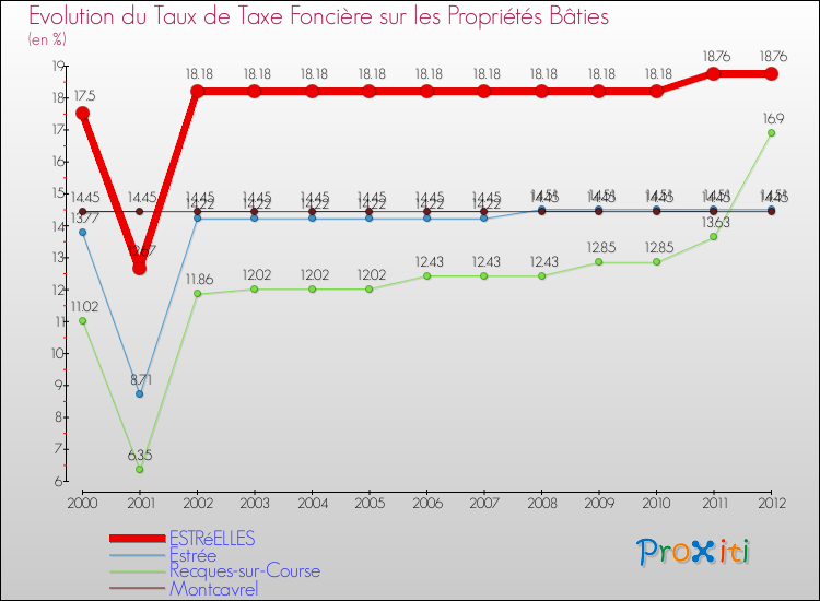 Evolution du taux de la taxe foncière sur le bati pour ESTRéELLES et les communes proches de 2000 à 2012 Comparaison des taux de taxe foncière sur le bati pour ESTRéELLES et les communes voisines de 2000 à 2012