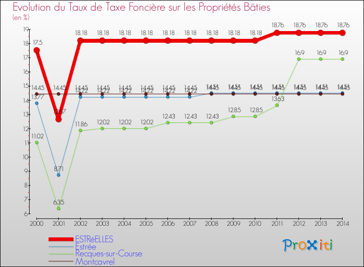 Evolution du taux de la taxe foncière sur le bati pour ESTRéELLES et les communes proches de 2000 à 2014 Comparaison des taux de taxe foncière sur le bati pour ESTRéELLES et les communes voisines de 2000 à 2014