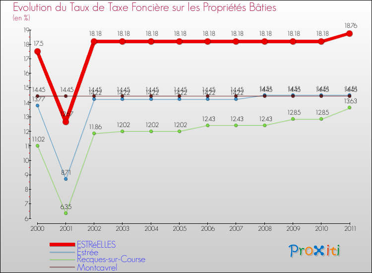 Evolution du taux de la taxe foncière sur le bati pour ESTRéELLES et les communes proches Comparaison des taux de taxe foncière sur le bati pour ESTRéELLES et les communes voisines