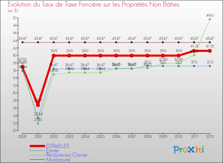 Evolution du taux de la taxe foncière sur les immeubles et terrains non batis pour ESTRéELLES et les communes proches de 2000 à 2012 Comparaison des taux de la taxe foncière sur les immeubles et terrains non batis pour ESTRéELLES et les communes voisines de 2000 à 2012