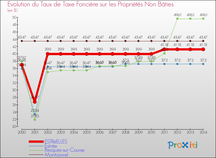 Evolution du taux de la taxe foncière sur les immeubles et terrains non batis pour ESTRéELLES et les communes proches de 2000 à 2014 Comparaison des taux de la taxe foncière sur les immeubles et terrains non batis pour ESTRéELLES et les communes voisines de 2000 à 2014