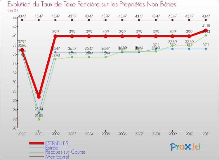 Evolution du taux de la taxe foncière sur les immeubles et terrains non batis pour ESTRéELLES et les communes proches Comparaison des taux de la taxe foncière sur les immeubles et terrains non batis pour ESTRéELLES et les communes voisines
