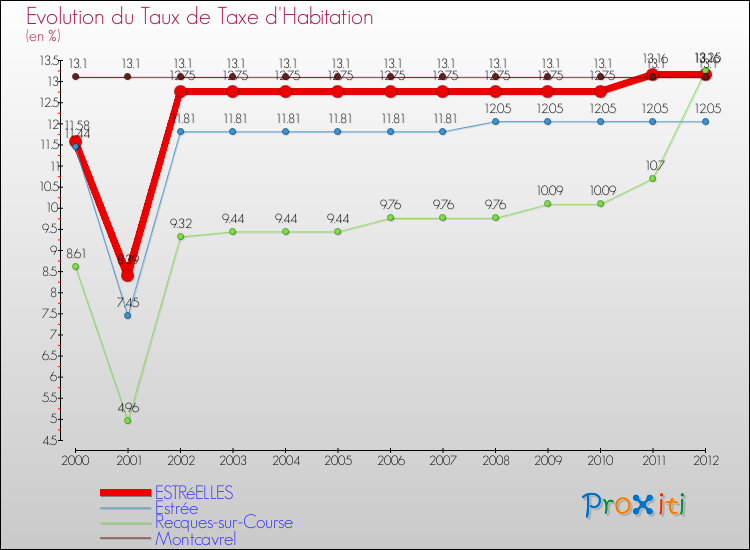 Evolution du taux de la taxe d'habitation pour ESTRéELLES et les communes proches Comparaison des taux de la taxe d'habitation pour ESTRéELLES et les communes voisines