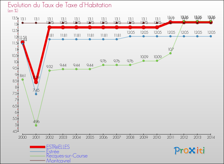 Evolution du taux de la taxe d'habitation pour ESTRéELLES et les communes proches de 2000 à 2014 Comparaison des taux de la taxe d'habitation pour ESTRéELLES et les communes voisines de 2000 à 2014