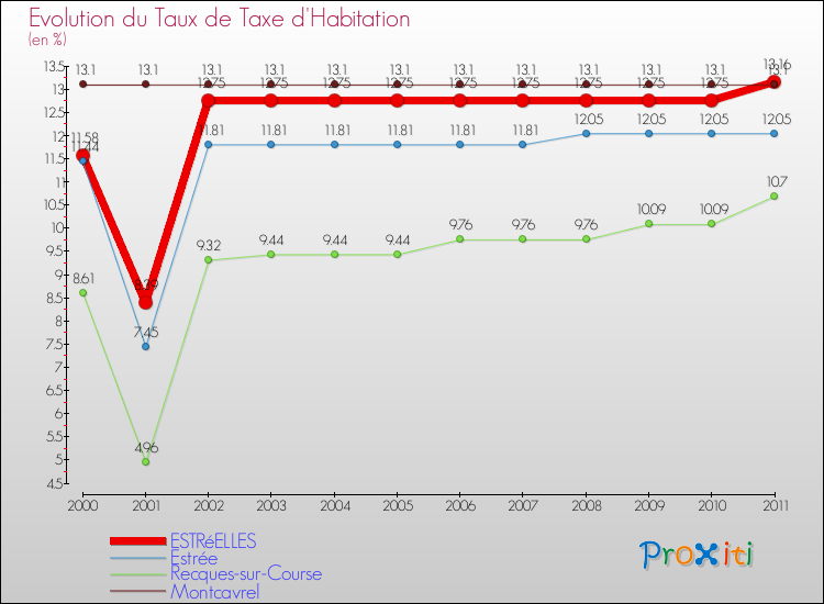 Evolution du taux de la taxe d'habitation pour ESTRéELLES et les communes proches Comparaison des taux de la taxe d'habitation pour ESTRéELLES et les communes voisines
