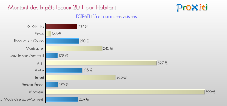 Montant des impôts locaux par Habitant pour ESTRéELLES et les communes proches Comparaison des impôts locaux par habitant pour ESTRéELLES et les communes voisines