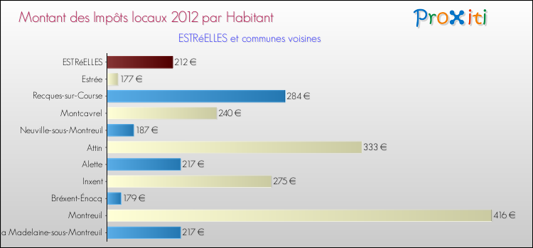 Montant des impôts locaux par Habitant pour ESTRéELLES et les communes proches Comparaison des impôts locaux par habitant pour ESTRéELLES et les communes voisines
