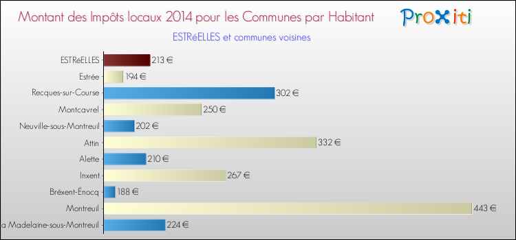 Montant des impôts locaux par Habitant pour ESTRéELLES et les communes proches en 2014 Comparaison des impôts locaux par habitant pour ESTRéELLES et les communes voisines en 2014