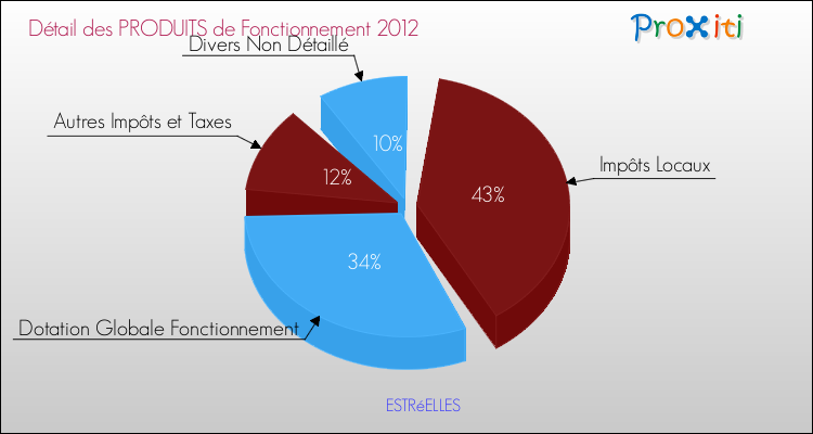 Décomposition du Budget de Fonctionnement 2012 de la commune de ESTRéELLES Budget de Fonctionnement 2012 pour la commune de ESTRéELLES