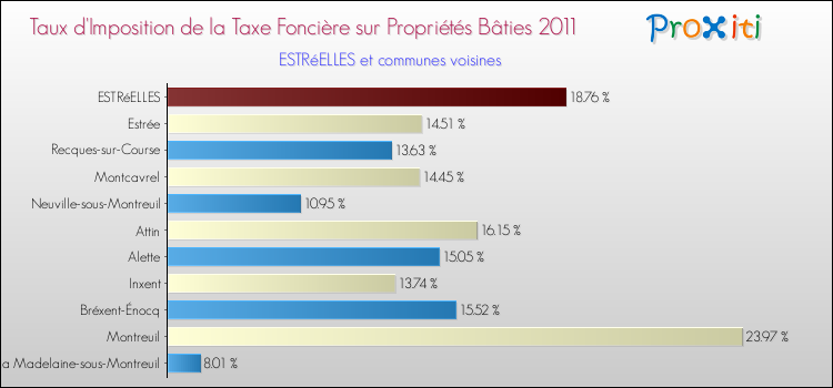 Taux d'imposition de la taxe foncière sur le bati 2011 pour ESTRéELLES et les communes proches Comparaison des taux d'imposition de la taxe foncière sur le bati 2011 pour ESTRéELLES et les communes voisines