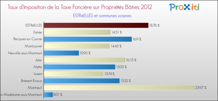 Taux d'imposition de la taxe foncière sur le bati 2012 pour ESTRéELLES et les communes proches Comparaison des taux d'imposition de la taxe foncière sur le bati 2012 pour ESTRéELLES et les communes voisines
