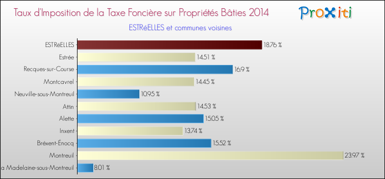 Taux d'imposition de la taxe foncière sur le bati 2014 pour ESTRéELLES et les communes proches Comparaison des taux d'imposition de la taxe foncière sur le bati 2014 pour ESTRéELLES et les communes voisines