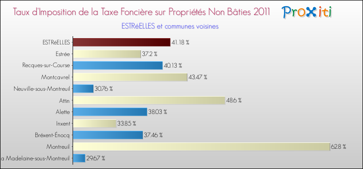 Taux d'imposition de la taxe foncière sur les immeubles et terrains non batis 2011 pour ESTRéELLES et les communes proches Comparaison des taux d'imposition de la taxe foncière sur les immeubles et terrains non batis 2011 pour ESTRéELLES et les communes voisines