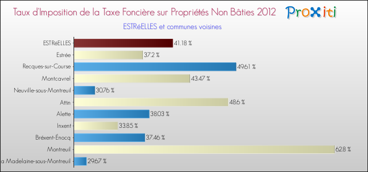 Taux d'imposition de la taxe foncière sur les immeubles et terrains non batis 2012 pour ESTRéELLES et les communes proches Comparaison des taux d'imposition de la taxe foncière sur les immeubles et terrains non batis 2012 pour ESTRéELLES et les communes voisines