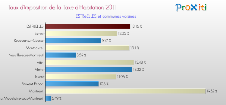 Taux d'imposition de la taxe d'habitation 2011 pour ESTRéELLES et les communes proches Comparaison des taux d'imposition de la taxe d'habitation 2011 pour ESTRéELLES et les communes voisines