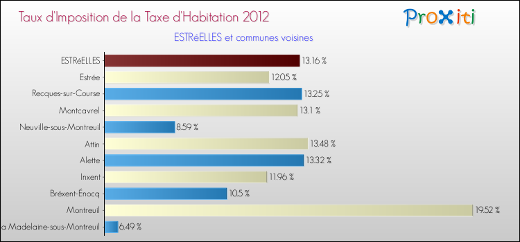 Taux d'imposition de la taxe d'habitation 2012 pour ESTRéELLES et les communes proches Comparaison des taux d'imposition de la taxe d'habitation 2012 pour ESTRéELLES et les communes voisines