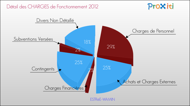 Décomposition des Charges de Fonctionnement 2012 de la commune de ESTRéE-WAMIN Charges de Fonctionnement 2012 pour la commune de ESTRéE-WAMIN