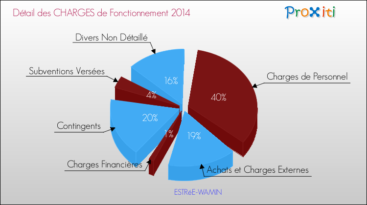 Décomposition des Charges de Fonctionnement 2014 de la commune de ESTRéE-WAMIN Charges de Fonctionnement 2014 pour la commune de ESTRéE-WAMIN