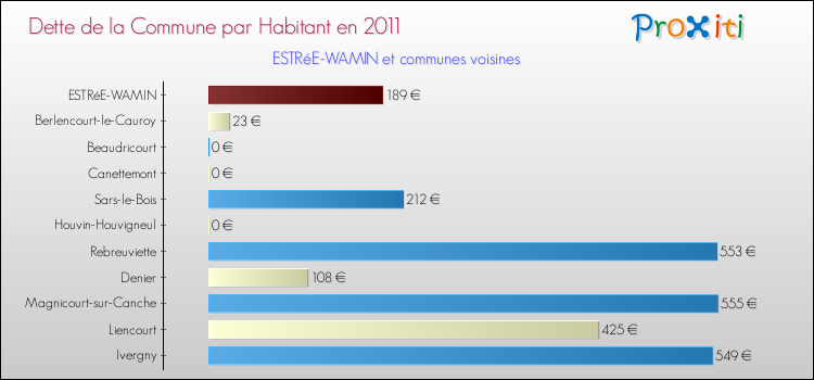 Dette par habitant de la commune en 2011 pour ESTRéE-WAMIN et les communes proches Comparaison de la dette par habitant de la commune en 2011 pour ESTRéE-WAMIN et les communes voisines
