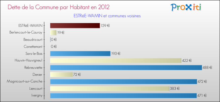 Dette par habitant de la commune en 2012 pour ESTRéE-WAMIN et les communes proches Comparaison de la dette par habitant de la commune en 2012 pour ESTRéE-WAMIN et les communes voisines