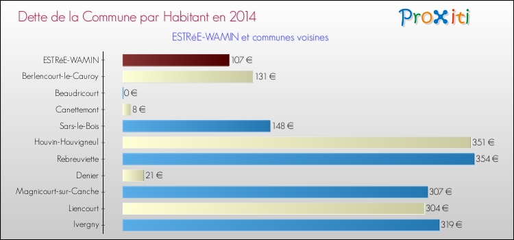 Dette par habitant de la commune en 2014 pour ESTRéE-WAMIN et les communes proches Comparaison de la dette par habitant de la commune en 2014 pour ESTRéE-WAMIN et les communes voisines