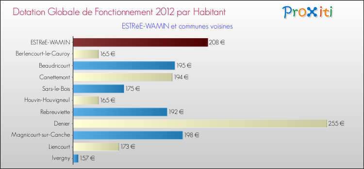 Montant des dotations globales de fonctionnement DGF par Habitant pour ESTRéE-WAMIN et les communes proches Comparaison des des dotations globales de fonctionnement DGF par habitant pour ESTRéE-WAMIN et les communes voisines