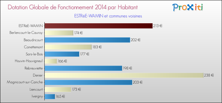Montant des dotations globales de fonctionnement DGF par Habitant pour ESTRéE-WAMIN et les communes proches en 2014. Comparaison des des dotations globales de fonctionnement DGF par habitant pour ESTRéE-WAMIN et les communes voisines en 2014.