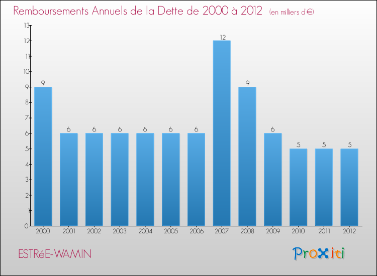 Evolution de l'annuité de la dette pour la commune de ESTRéE-WAMIN de 2000 à 2012 Annuités de la dette pour ESTRéE-WAMIN de 2000 à 2012