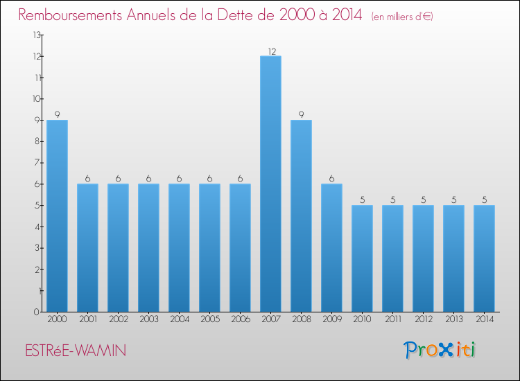 Evolution de l'annuité de la dette pour la commune de ESTRéE-WAMIN de 2000 à 2014 Annuités de la dette pour ESTRéE-WAMIN de 2000 à 2014