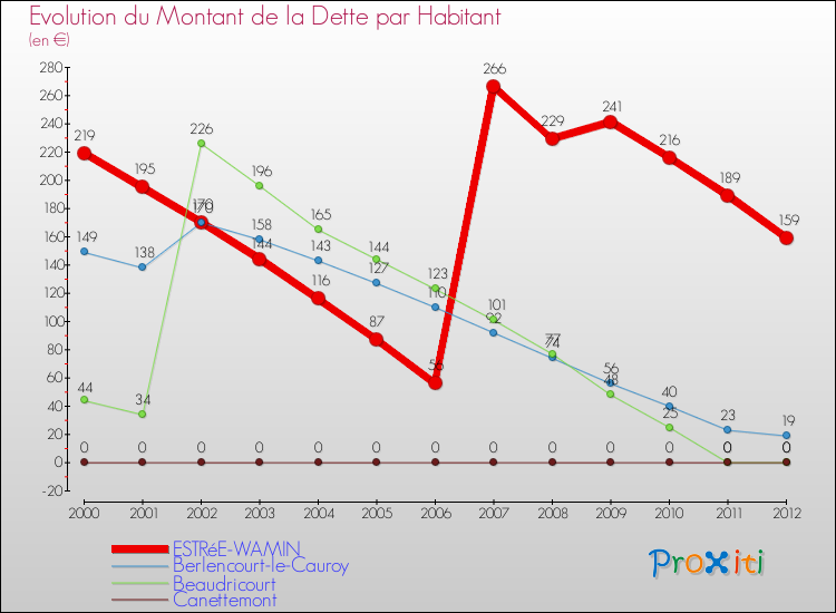 Evolution de la dette par habitant pour la commune de ESTRéE-WAMIN et les communes proches de 2000 à 2012 Comparaison de la dette par habitant pour ESTRéE-WAMIN et les communes voisines de 2000 à 2012