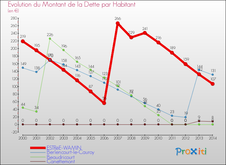 Evolution de la dette par habitant pour la commune de ESTRéE-WAMIN et les communes proches de 2000 à 2014 Comparaison de la dette par habitant pour ESTRéE-WAMIN et les communes voisines de 2000 à 2014