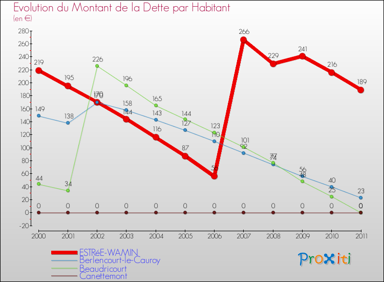Evolution de la dette par habitant pour la commune de ESTRéE-WAMIN et les communes proches Comparaison de la dette par habitant pour ESTRéE-WAMIN et les communes voisines