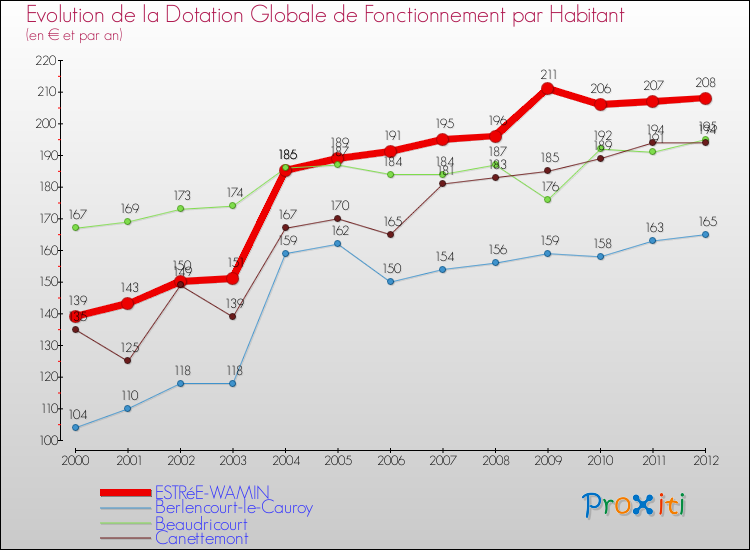 Evolution et montant de la dotation globale de fonctionnement par Habitant pour ESTRéE-WAMIN et les communes proches Comparaison des dotations globales de fonctionnement par habitant pour ESTRéE-WAMIN et les communes voisines