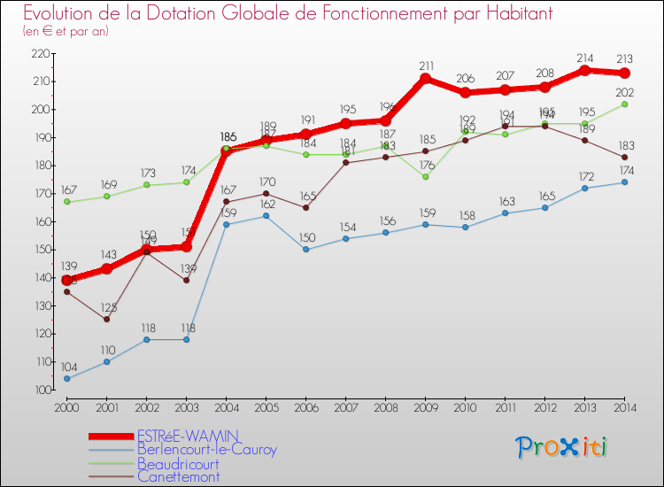 Evolution et montant de la dotation globale de fonctionnement par Habitant pour ESTRéE-WAMIN et les communes proches de 2000 à 2014. Comparaison des dotations globales de fonctionnement par habitant pour ESTRéE-WAMIN et les communes voisines de 2000 à 2014.