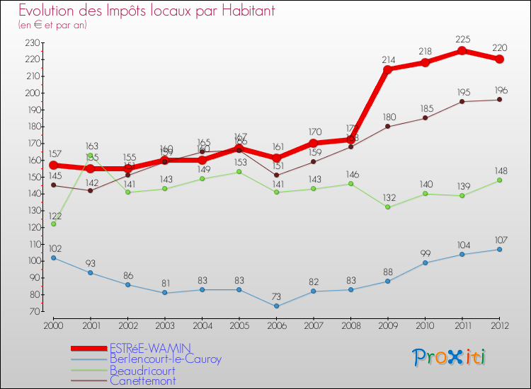 Evolution et montant des impôts locaux par Habitant pour ESTRéE-WAMIN et les communes proches Comparaison des impôts locaux par habitant pour ESTRéE-WAMIN et les communes voisines