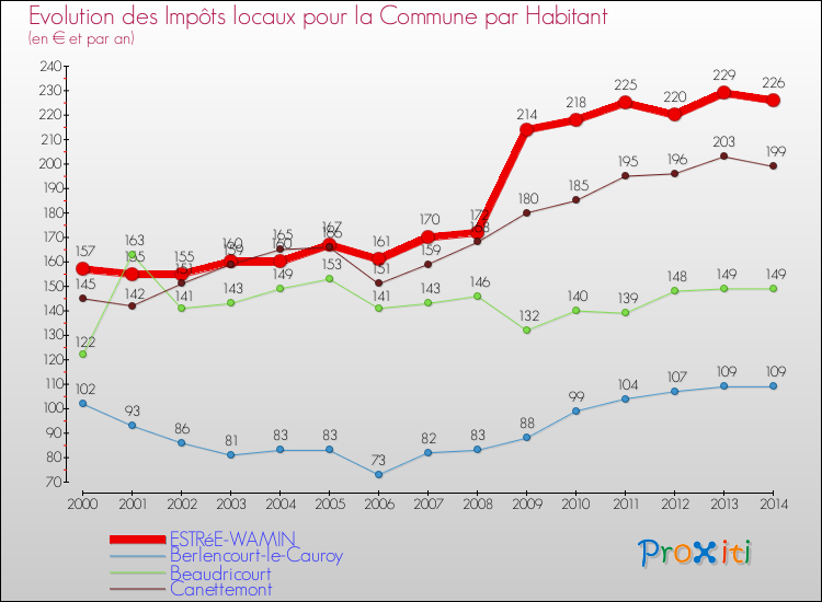 Evolution et montant des impôts locaux par Habitant pour ESTRéE-WAMIN et les communes proches de 2000 à 2014 Comparaison des impôts locaux par habitant pour ESTRéE-WAMIN et les communes voisines de 2000 à 2014