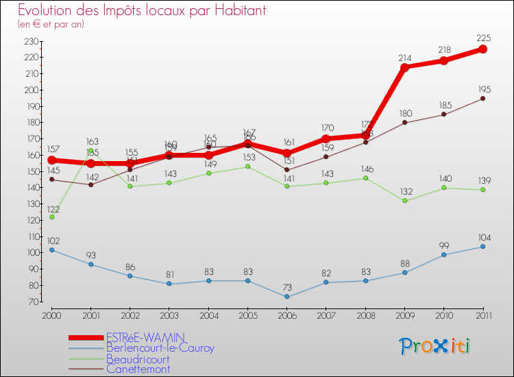 Evolution et montant des impôts locaux par Habitant pour ESTRéE-WAMIN et les communes proches Comparaison des impôts locaux par habitant pour ESTRéE-WAMIN et les communes voisines