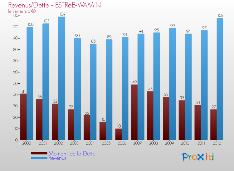 Evolution comparée de la dette et des revenus pour la commune de ESTRéE-WAMIN de 2000 à 2012 Comparaison de la dette et des revenus pour ESTRéE-WAMIN de 2000 à 2012