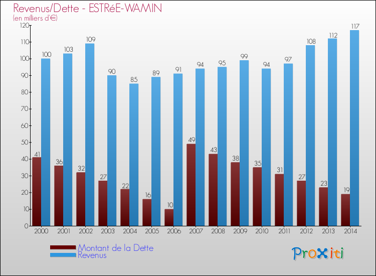 Evolution comparée de la dette et des revenus pour la commune de ESTRéE-WAMIN de 2000 à 2014 Comparaison de la dette et des revenus pour ESTRéE-WAMIN de 2000 à 2014