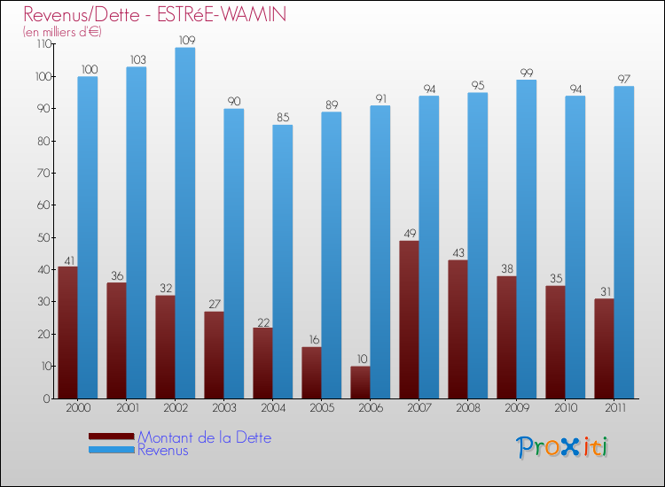 Evolution comparée de la dette et des revenus pour la commune de ESTRéE-WAMIN de 2000 à 2011 Comparaison de la dette et des revenus pour ESTRéE-WAMIN de 2000 à 2011