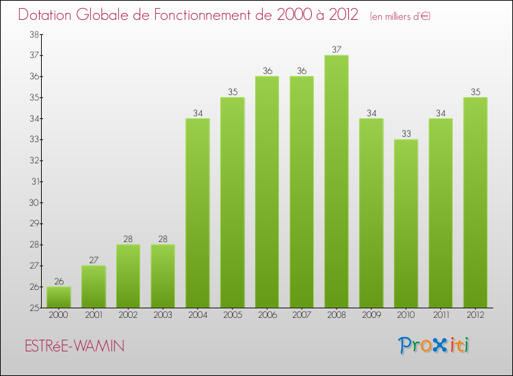 Evolution du montant de la Dotation Globale de Fonctionnement pour la commune de ESTRéE-WAMIN de 2000 à 2012 Evolution du montant de la Dotation Globale de Fonctionnement pour ESTRéE-WAMIN de 2000 à 2012