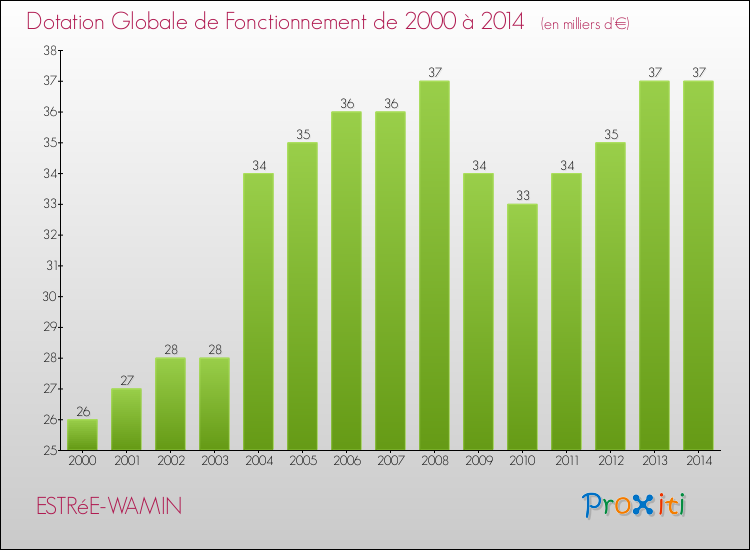 Evolution du montant de la Dotation Globale de Fonctionnement pour la commune de ESTRéE-WAMIN de 2000 à 2014 Evolution du montant de la Dotation Globale de Fonctionnement pour ESTRéE-WAMIN de 2000 à 2014